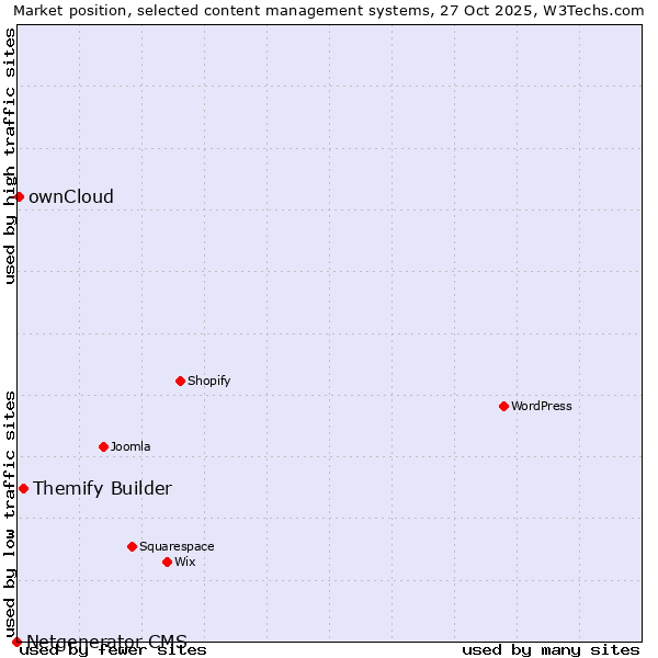 Market position of Themify Builder vs. ownCloud vs. Netgenerator CMS