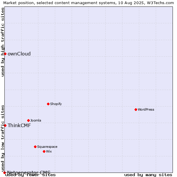 Market position of ownCloud vs. ThinkCMF vs. Netgenerator CMS