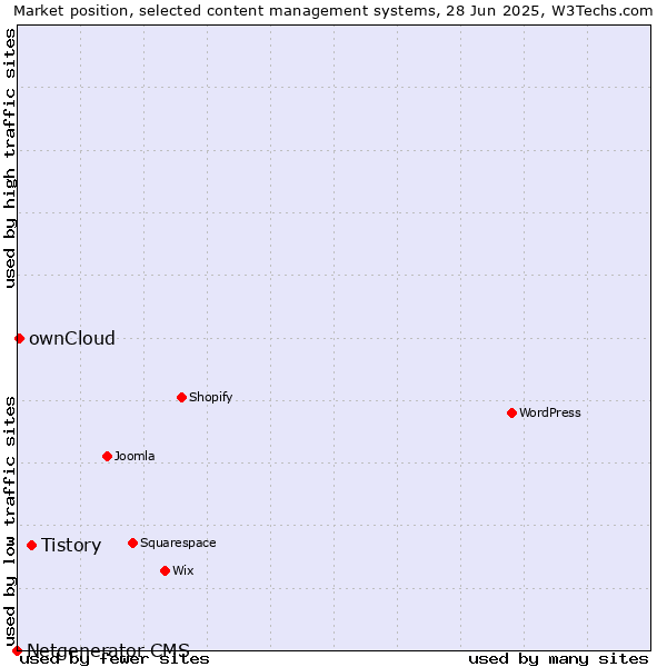 Market position of Tistory vs. ownCloud vs. Netgenerator CMS