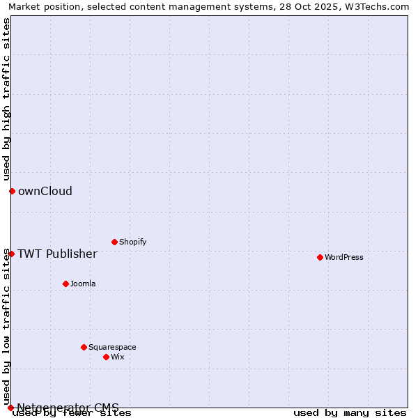 Market position of ownCloud vs. TWT Publisher vs. Netgenerator CMS