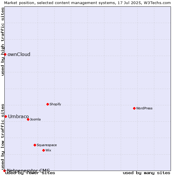 Market position of Umbraco vs. ownCloud vs. Netgenerator CMS