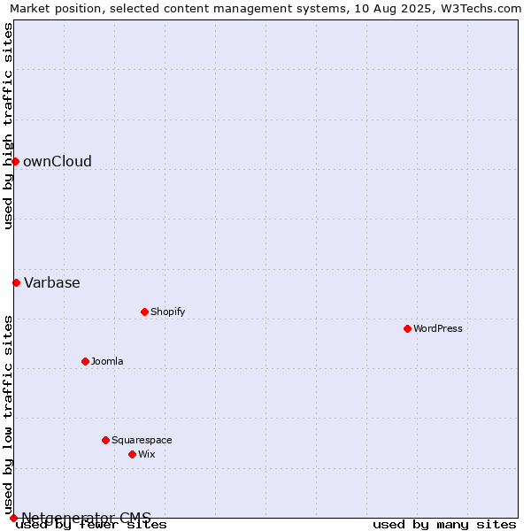 Market position of Varbase vs. ownCloud vs. Netgenerator CMS