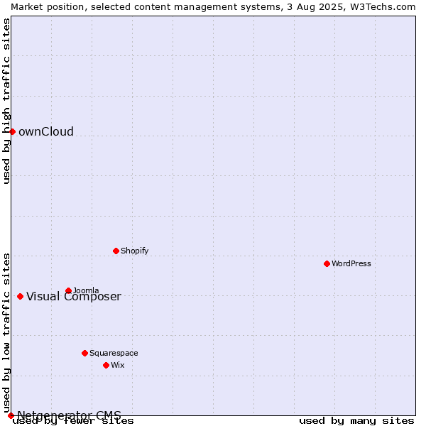 Market position of Visual Composer vs. ownCloud vs. Netgenerator CMS