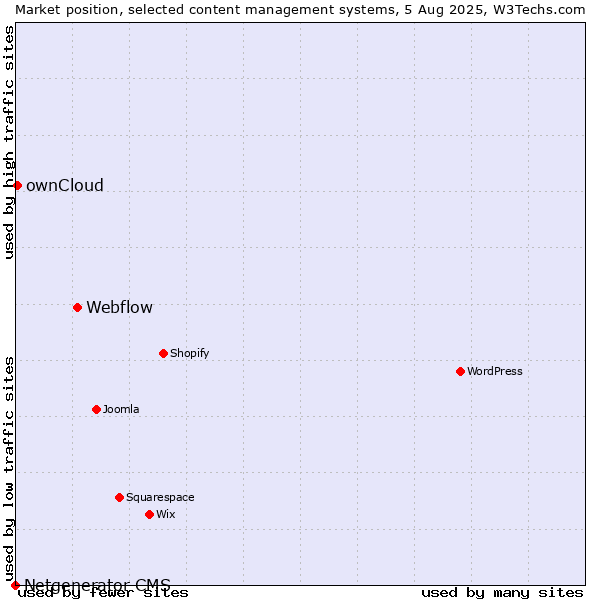 Market position of Webflow vs. ownCloud vs. Netgenerator CMS