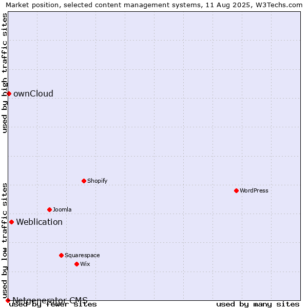 Market position of Weblication vs. ownCloud vs. Netgenerator CMS