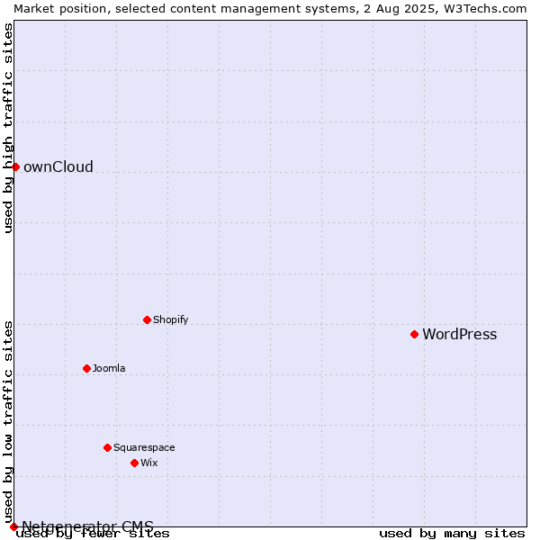 Market position of WordPress vs. ownCloud vs. Netgenerator CMS