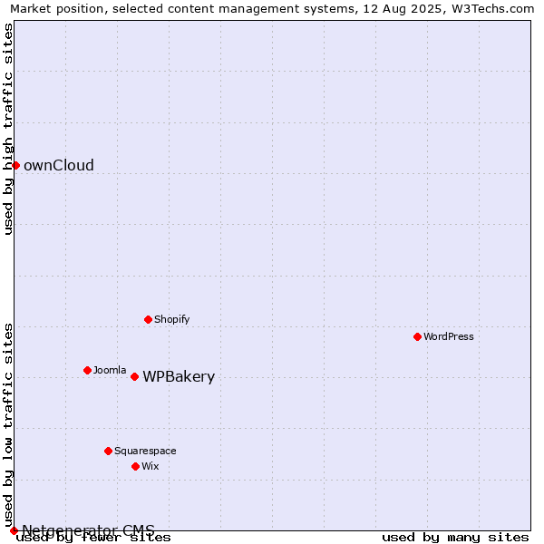 Market position of WPBakery vs. ownCloud vs. Netgenerator CMS