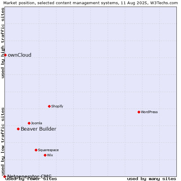 Market position of Beaver Builder vs. ownCloud vs. Netgenerator CMS