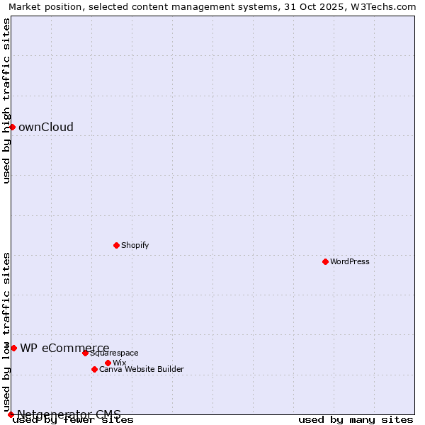 Market position of WP eCommerce vs. ownCloud vs. Netgenerator CMS