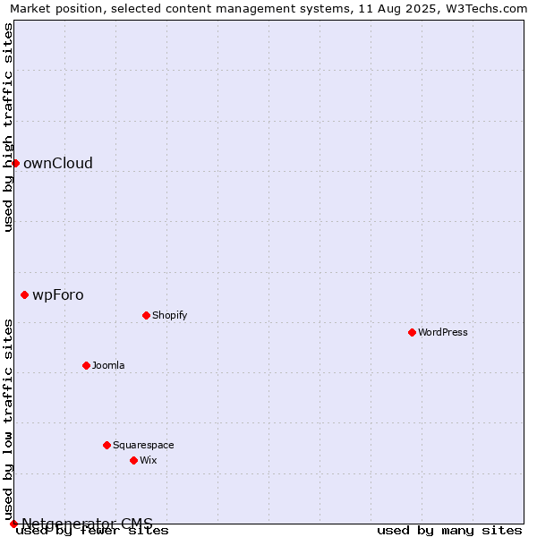 Market position of wpForo vs. ownCloud vs. Netgenerator CMS