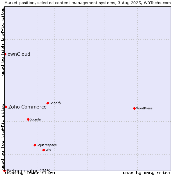 Market position of Zoho Commerce vs. ownCloud vs. Netgenerator CMS