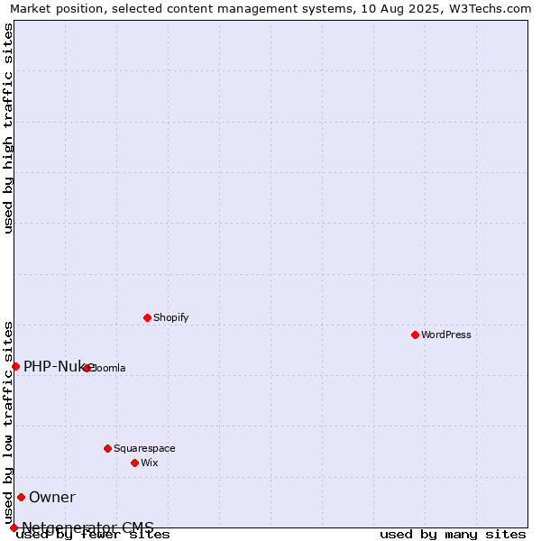 Market position of Owner vs. PHP-Nuke vs. Netgenerator CMS