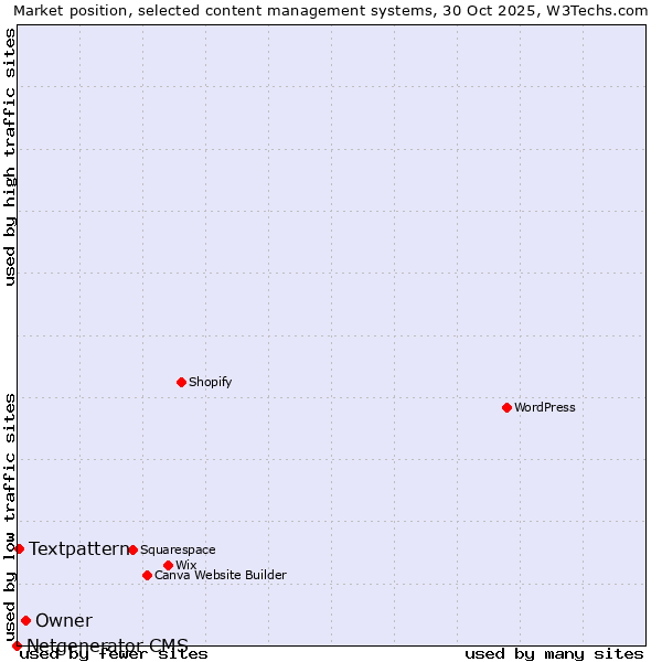 Market position of Owner vs. Textpattern vs. Netgenerator CMS