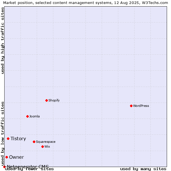 Market position of Tistory vs. Owner vs. Netgenerator CMS