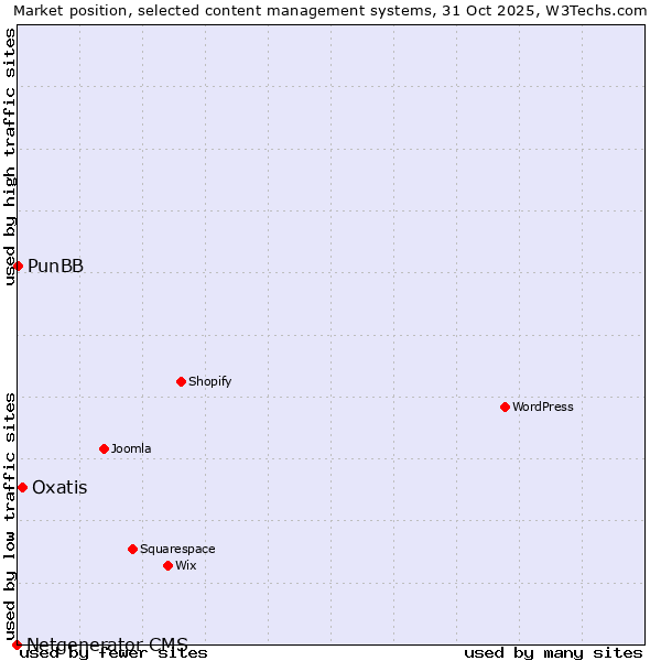 Market position of Oxatis vs. PunBB vs. Netgenerator CMS