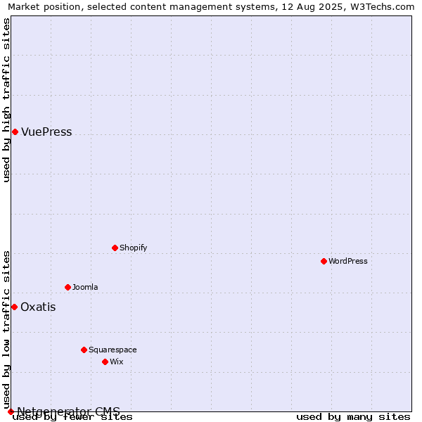 Market position of VuePress vs. Oxatis vs. Netgenerator CMS