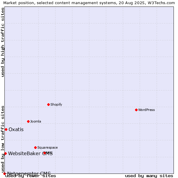Market position of Oxatis vs. WebsiteBaker CMS vs. Netgenerator CMS
