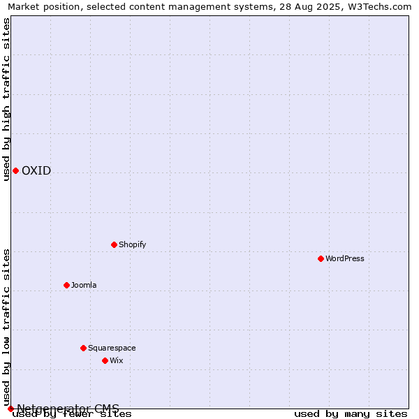 Market position of OXID vs. Netgenerator CMS