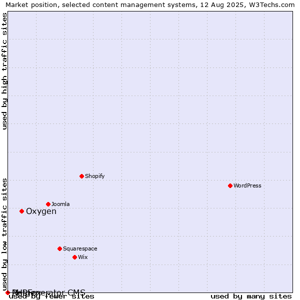 Market position of Oxygen vs. PHPFox vs. Netgenerator CMS