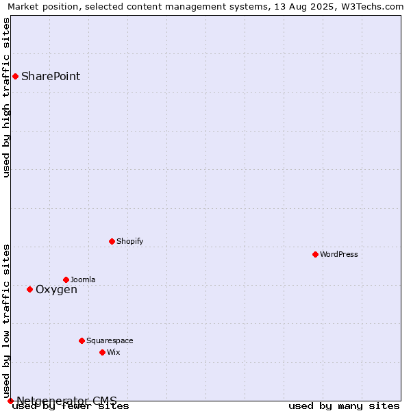 Market position of Oxygen vs. SharePoint vs. Netgenerator CMS