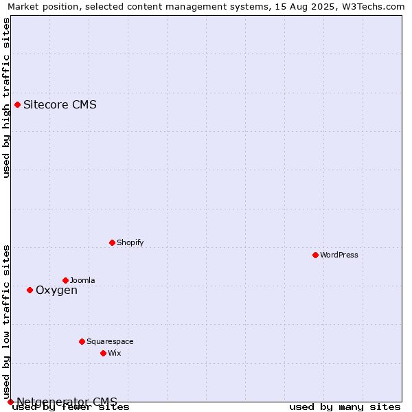 Market position of Oxygen vs. Sitecore CMS vs. Netgenerator CMS