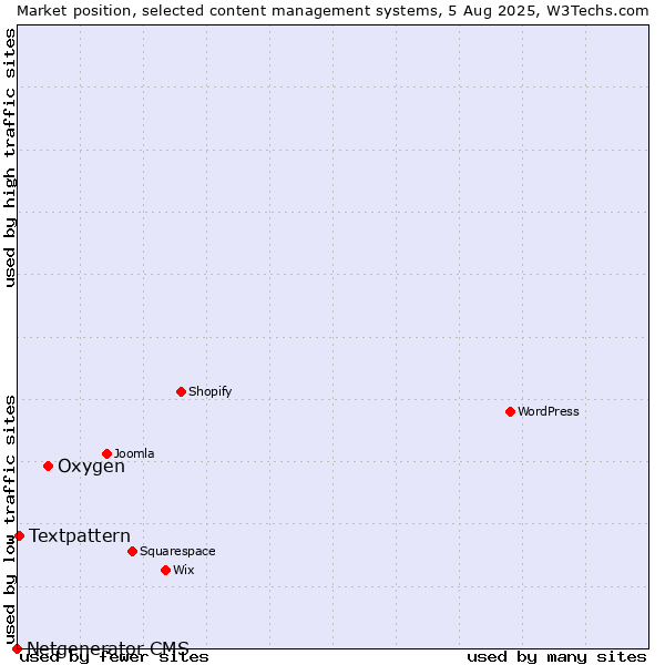 Market position of Oxygen vs. Textpattern vs. Netgenerator CMS