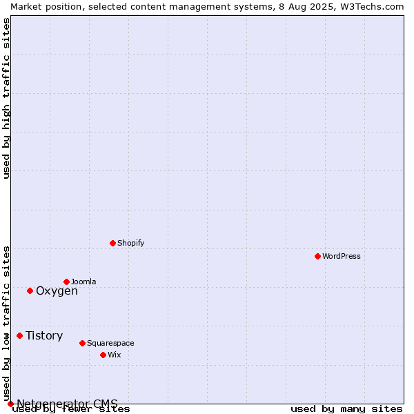 Market position of Oxygen vs. Tistory vs. Netgenerator CMS