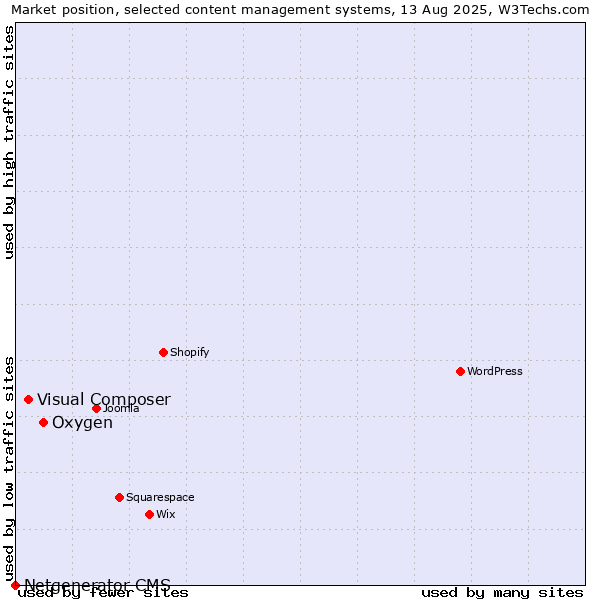 Market position of Oxygen vs. Visual Composer vs. Netgenerator CMS