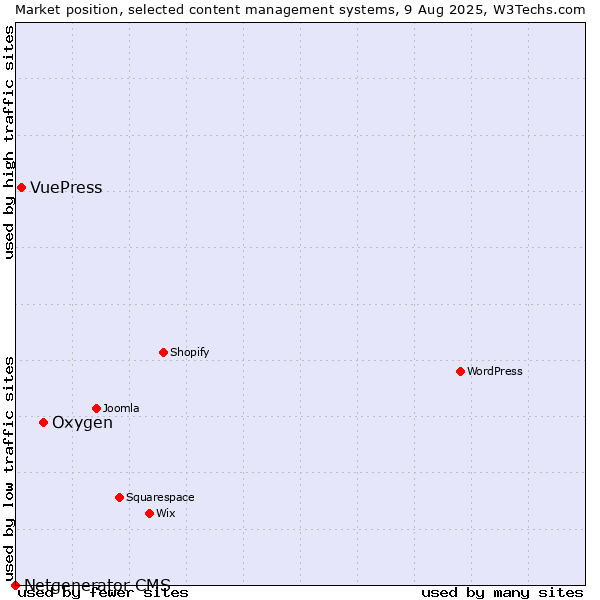 Market position of Oxygen vs. VuePress vs. Netgenerator CMS
