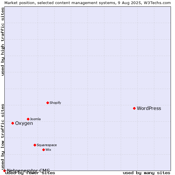 Market position of WordPress vs. Oxygen vs. Netgenerator CMS
