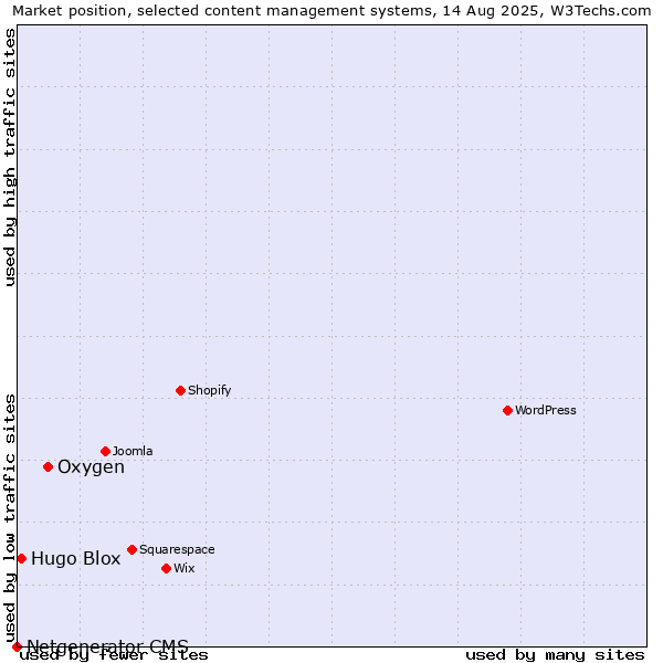 Market position of Oxygen vs. Hugo Blox vs. Netgenerator CMS