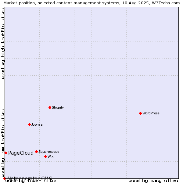 Market position of PageCloud vs. Netgenerator CMS