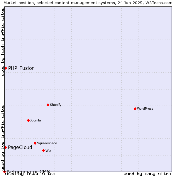 Market position of PHP-Fusion vs. PageCloud vs. Netgenerator CMS