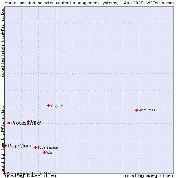 Market position of ProcessWire vs. PageCloud vs. Netgenerator CMS
