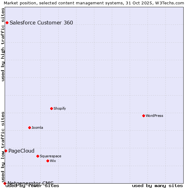 Market position of Salesforce Customer 360 vs. PageCloud vs. Netgenerator CMS