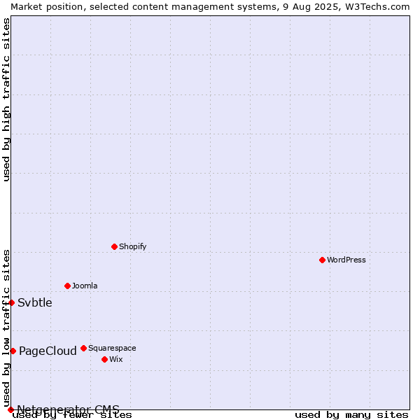 Market position of PageCloud vs. Svbtle vs. Netgenerator CMS