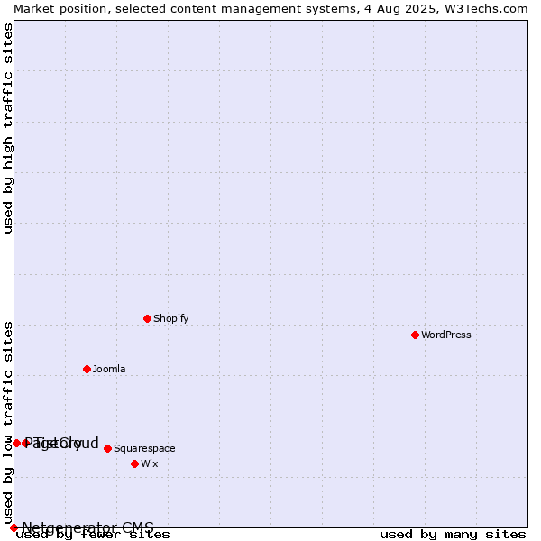 Market position of Tistory vs. PageCloud vs. Netgenerator CMS