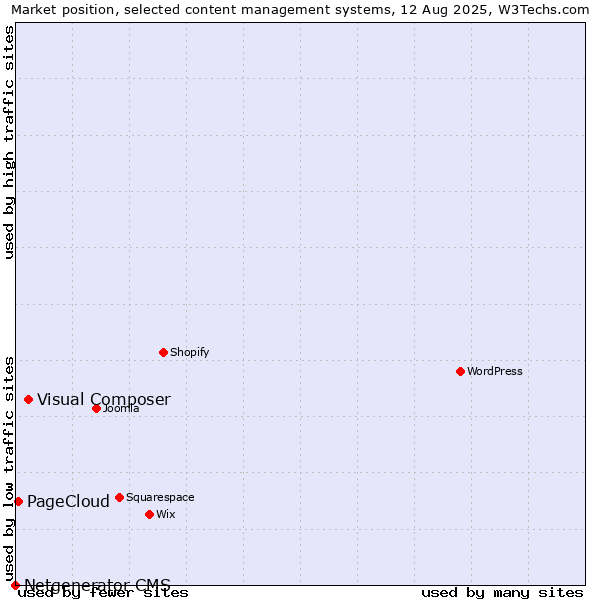 Market position of Visual Composer vs. PageCloud vs. Netgenerator CMS