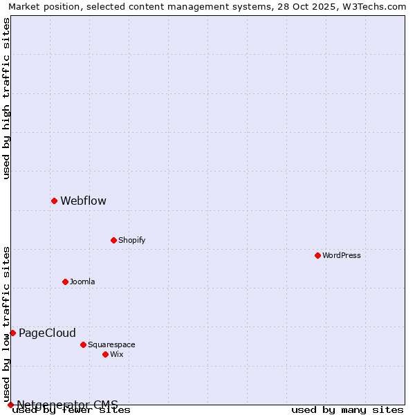 Market position of Webflow vs. PageCloud vs. Netgenerator CMS