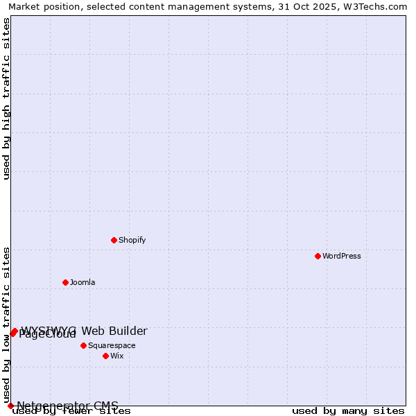 Market position of WYSIWYG Web Builder vs. PageCloud vs. Netgenerator CMS