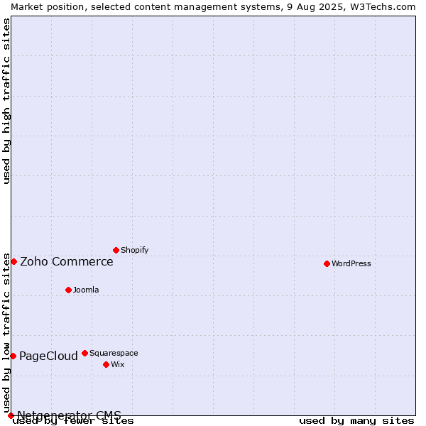 Market position of Zoho Commerce vs. PageCloud vs. Netgenerator CMS