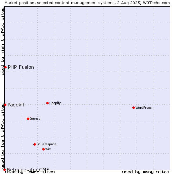 Market position of PHP-Fusion vs. Pagekit vs. Netgenerator CMS