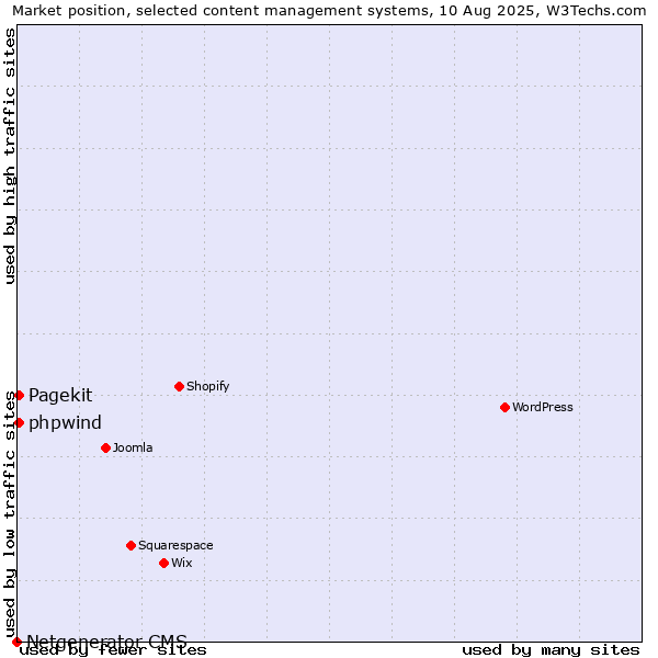 Market position of Pagekit vs. phpwind vs. Netgenerator CMS
