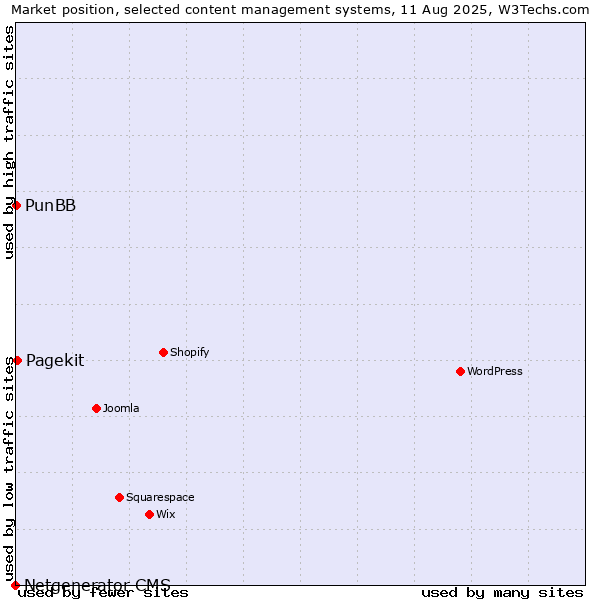 Market position of Pagekit vs. PunBB vs. Netgenerator CMS