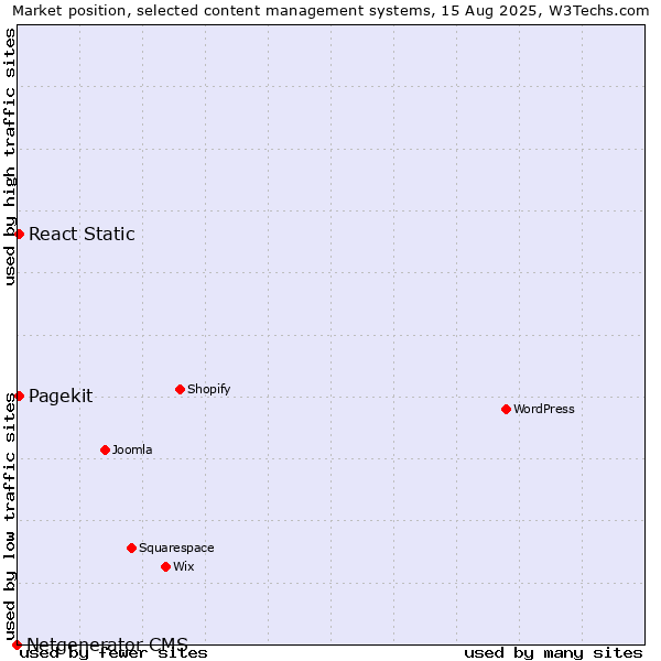 Market position of Pagekit vs. React Static vs. Netgenerator CMS
