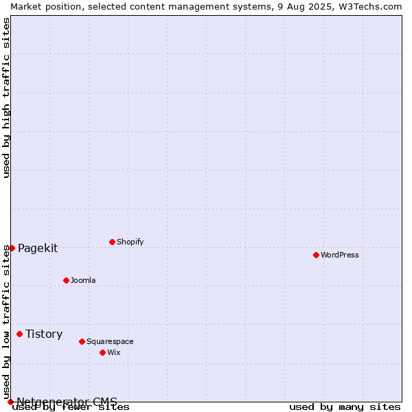 Market position of Tistory vs. Pagekit vs. Netgenerator CMS