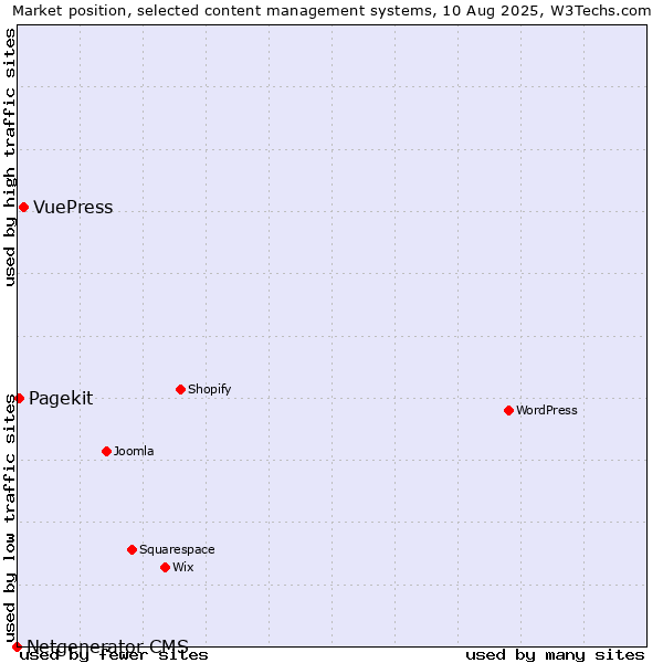 Market position of VuePress vs. Pagekit vs. Netgenerator CMS