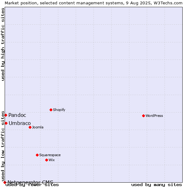 Market position of Umbraco vs. Pandoc vs. Netgenerator CMS