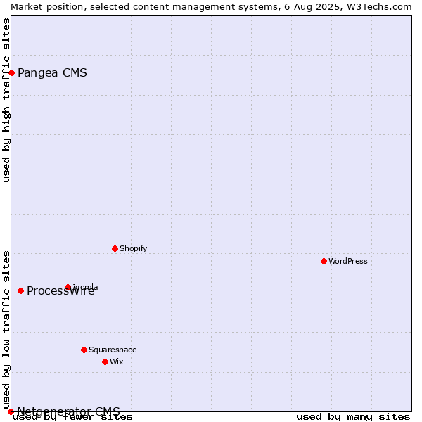Market position of ProcessWire vs. Pangea CMS vs. Netgenerator CMS