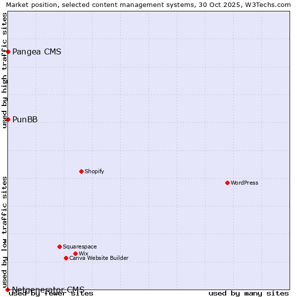 Market position of Pangea CMS vs. PunBB vs. Netgenerator CMS
